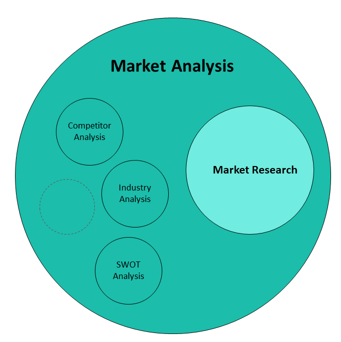 is market analysis and market research the same