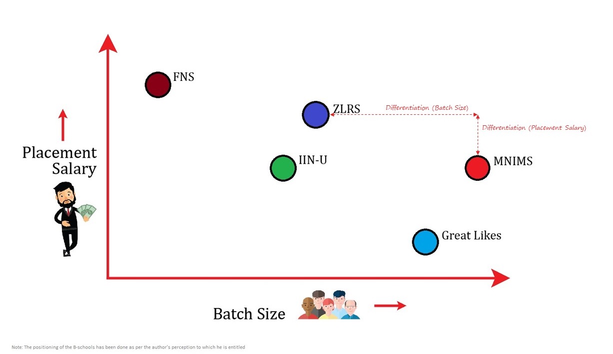 What is Positioning in Marketing - Placement vs Batch Size