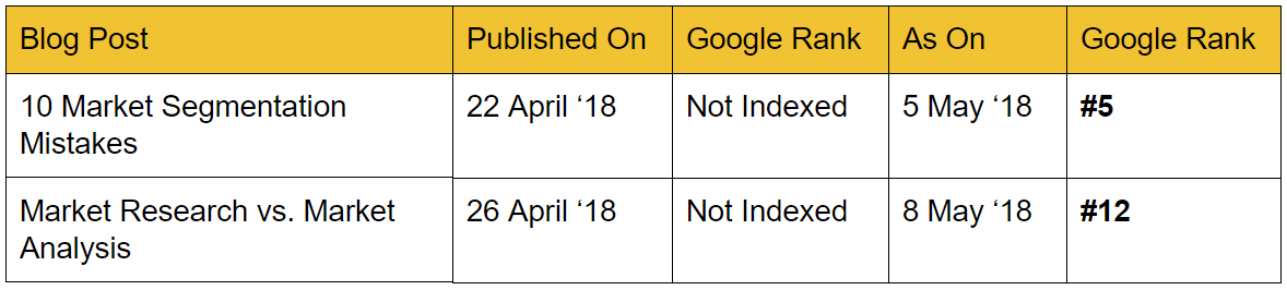 How to reach page 1 of Google