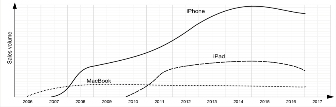 apple product life cycle case study