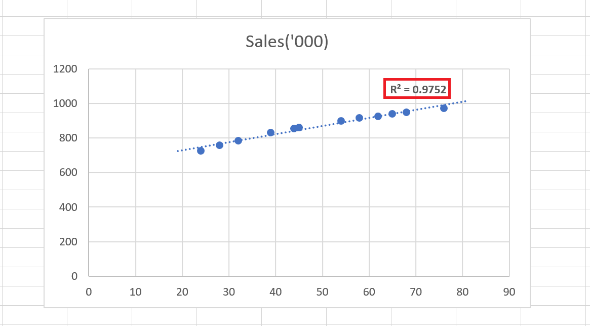Linear with R square - Linear Regression