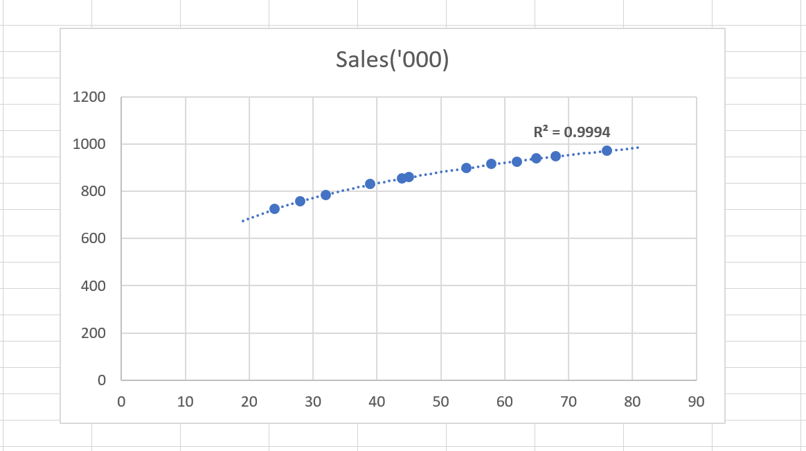 Log with R square - Linear Regression