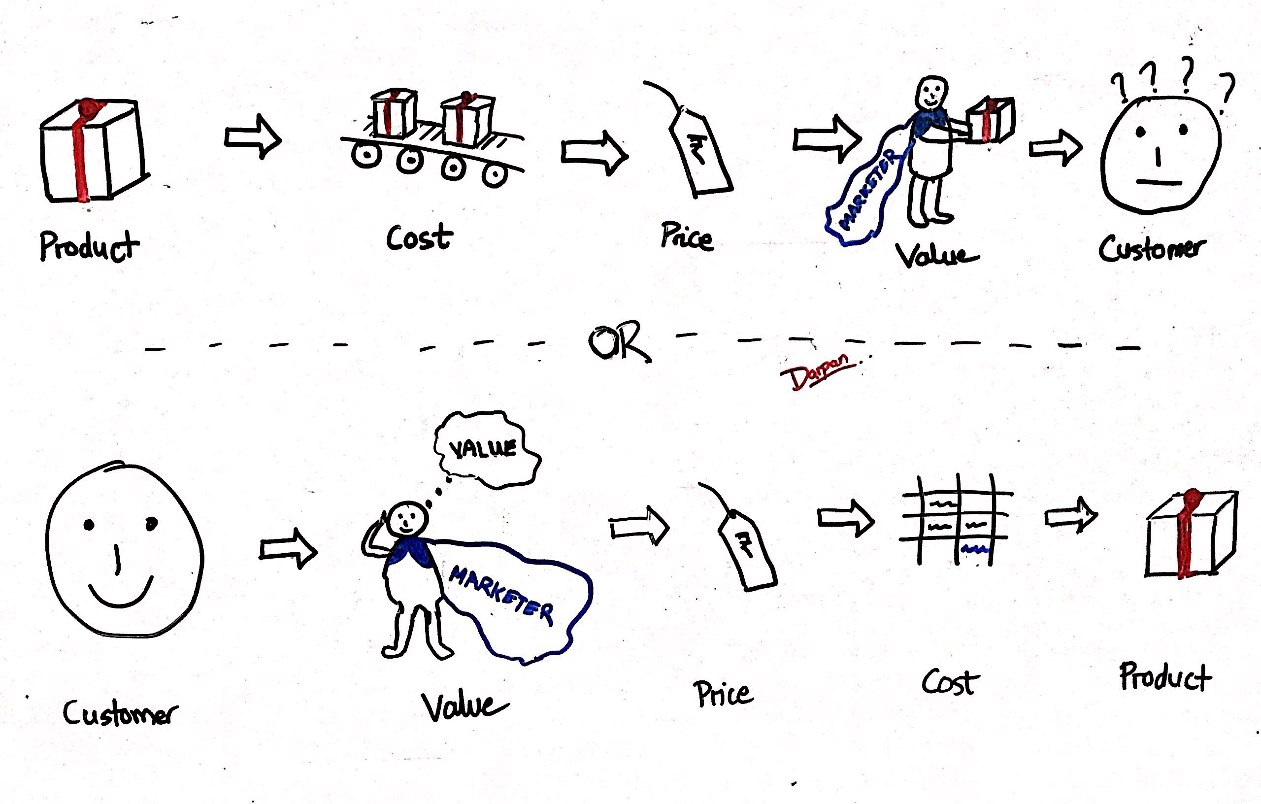 How to price your product - The Process