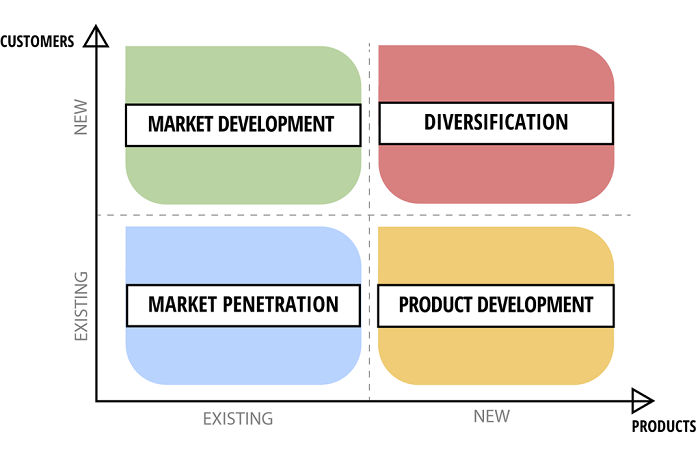 Ansoff Matrix