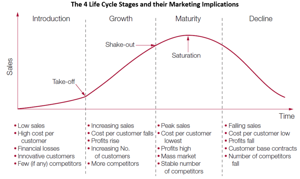 product life cycle of ipod