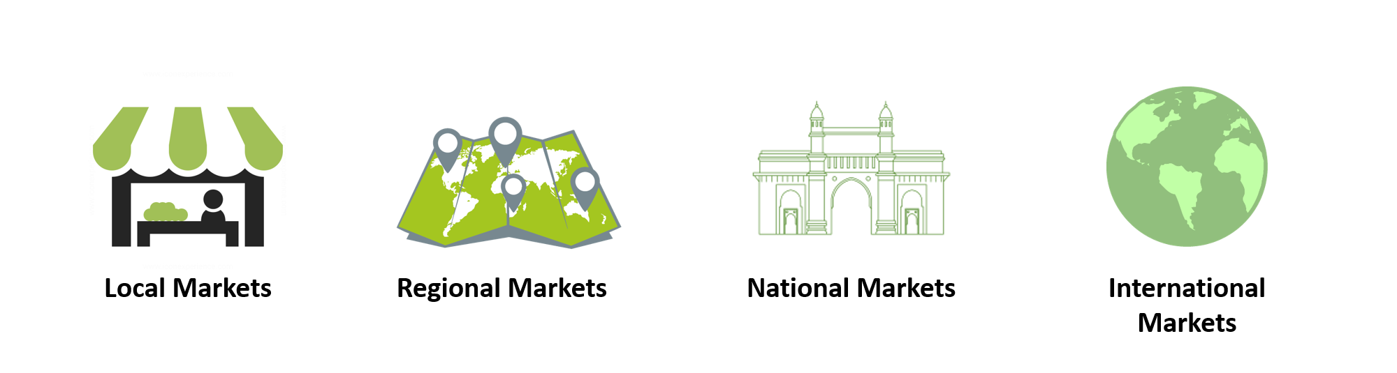 Classification of Markets - Locations