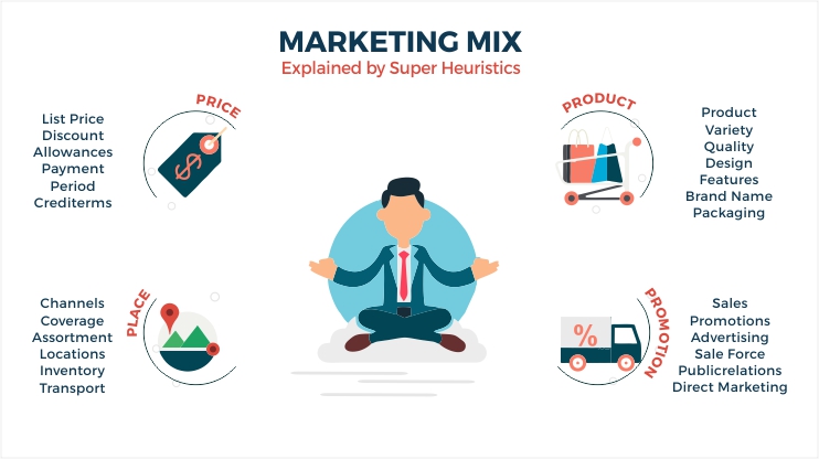 Anmeldelse Whitney Nøjagtighed 4Ps of Marketing (Marketing Mix with Examples) - Super Heuristics