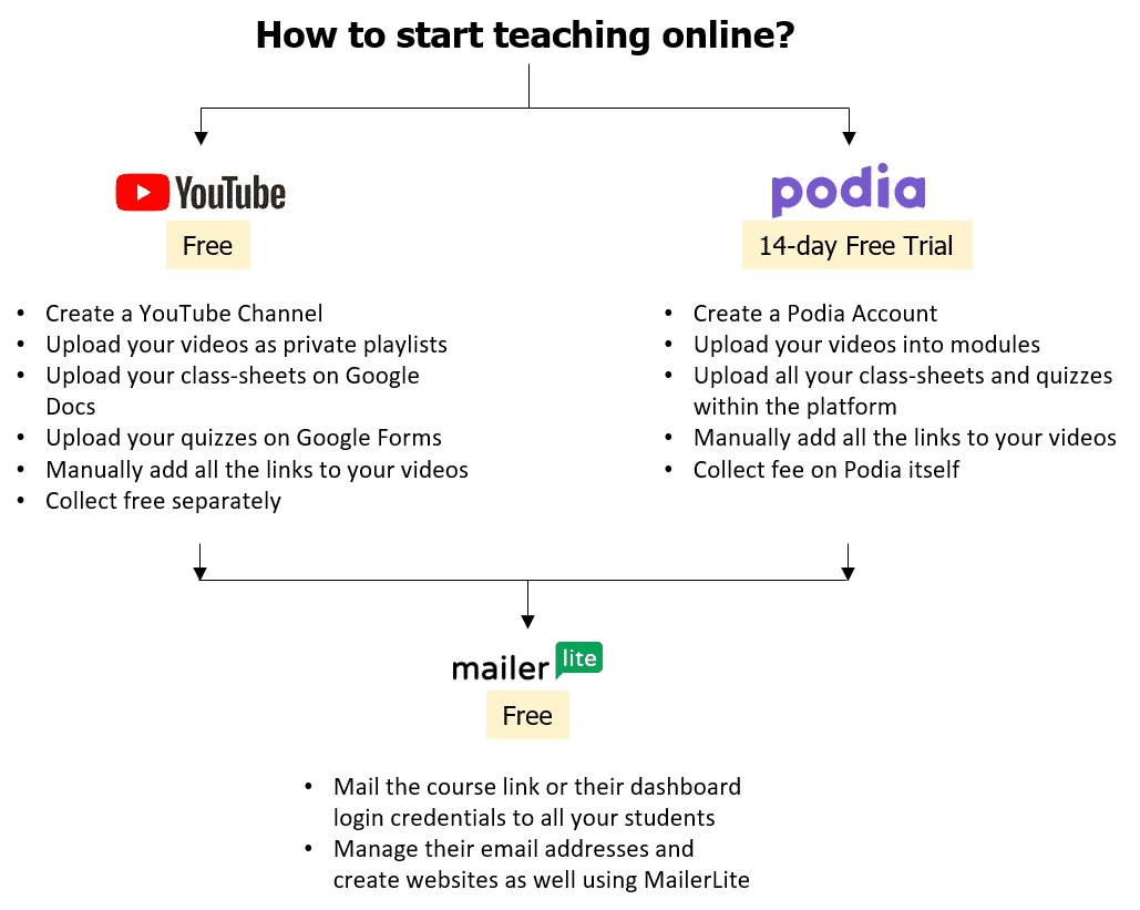 How to start teaching online flowchart