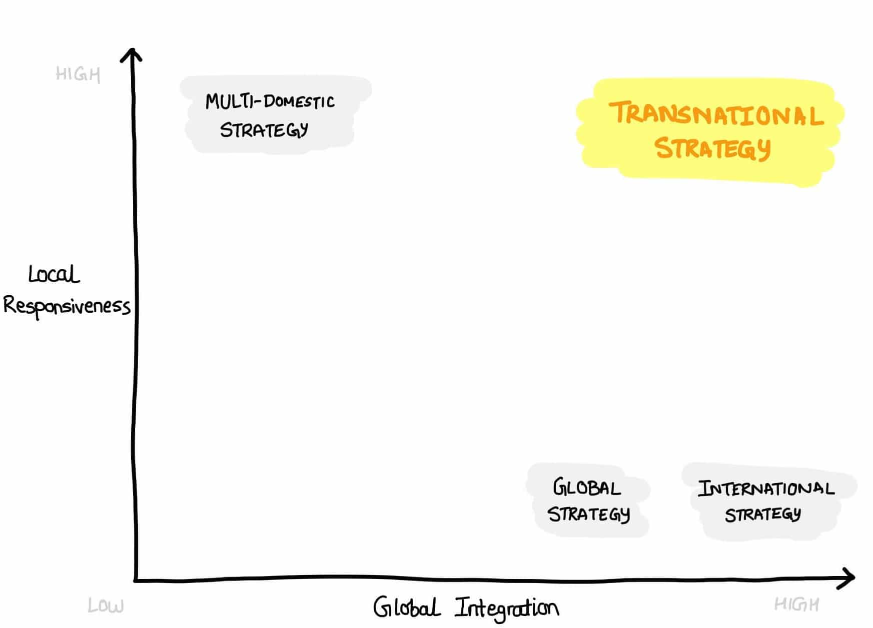 International Strategies Compared