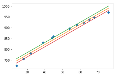 3 lines scatter plot