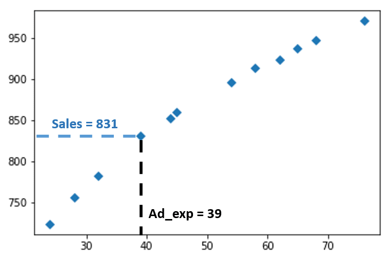 Marked Scatter Plot