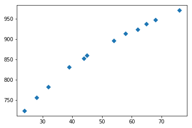 Scatter Plot