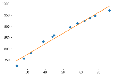 best fitting scatter plot