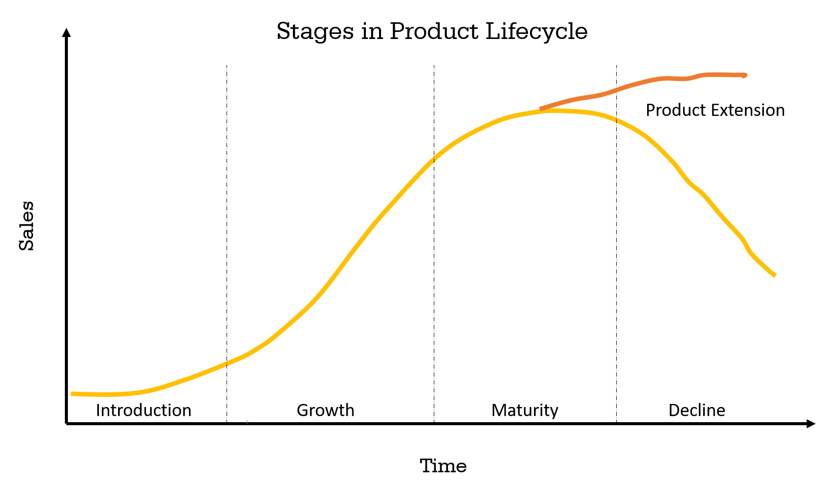 Graph of Stages in Product Lifecycle and Product Extension option