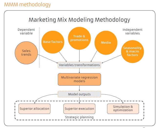 Marketing Mix Modelling Methodology - Statistics in Marketing