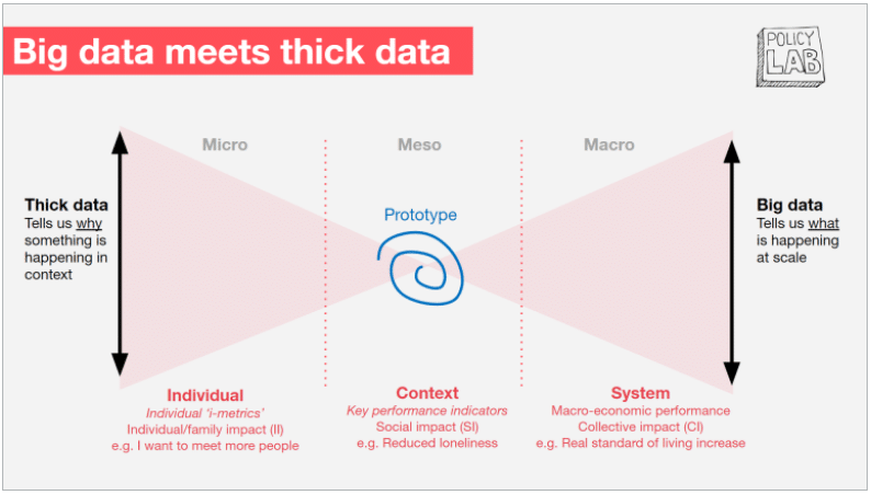 What is thick data : big data meets thick data