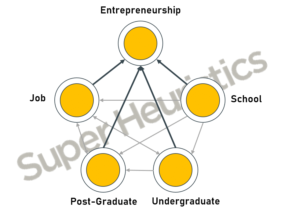 Careers in Marketing After True Entrepreneurship