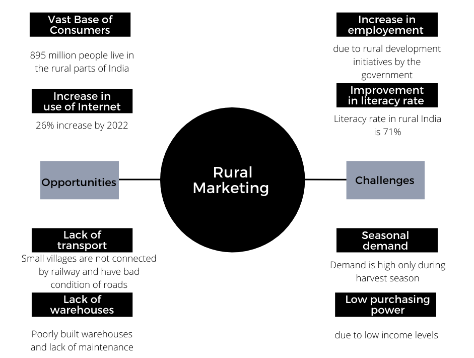 Rural Marketing Strategy