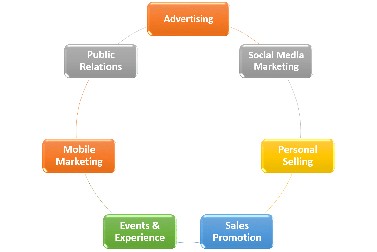 Communication mix elements