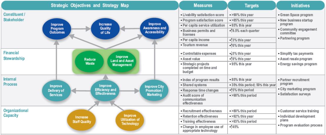 What is a Balanced Scorecard