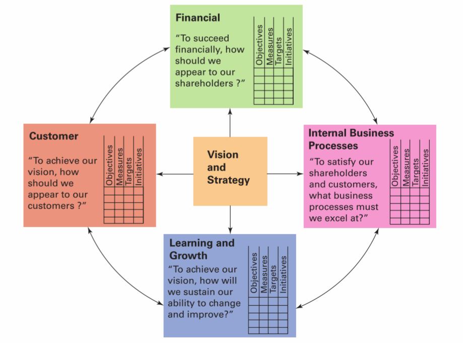 What is a Balanced Scorecard