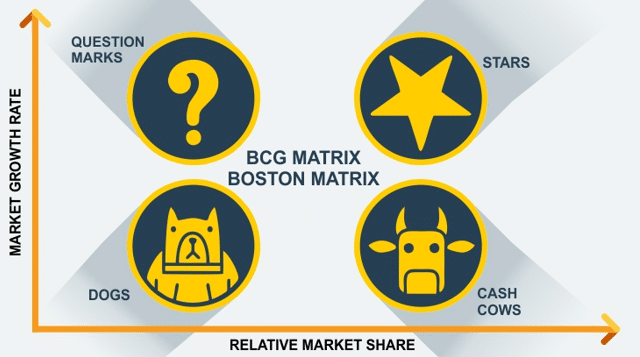 BCG Matrix of ITC