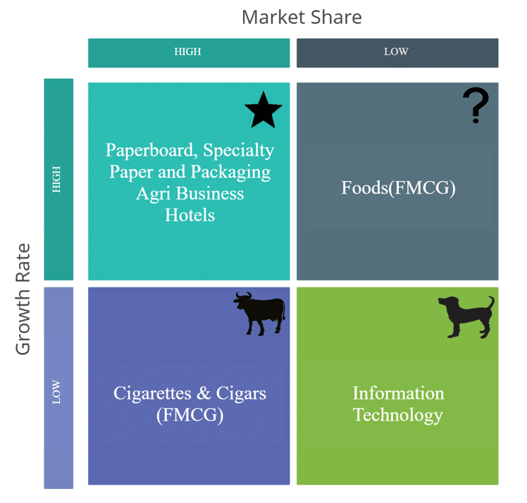 BCG Matrix of ITC