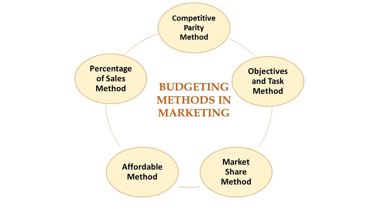 Budgeting Methods in Marketing