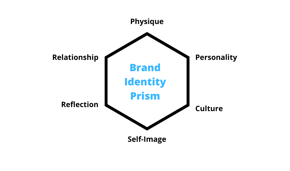 Brand Identity Prism