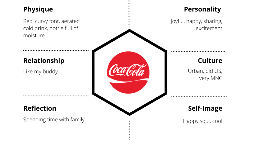 what-is-brand-identity-prism-with-examples-super-heuristics