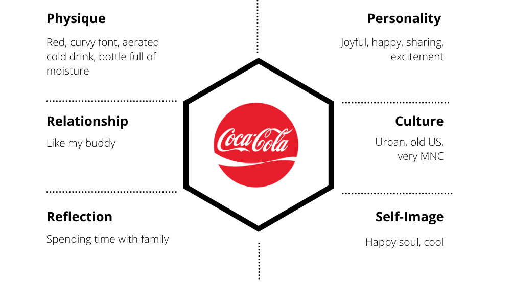 What Is Brand Identity Prism With Examples Super Heuristics