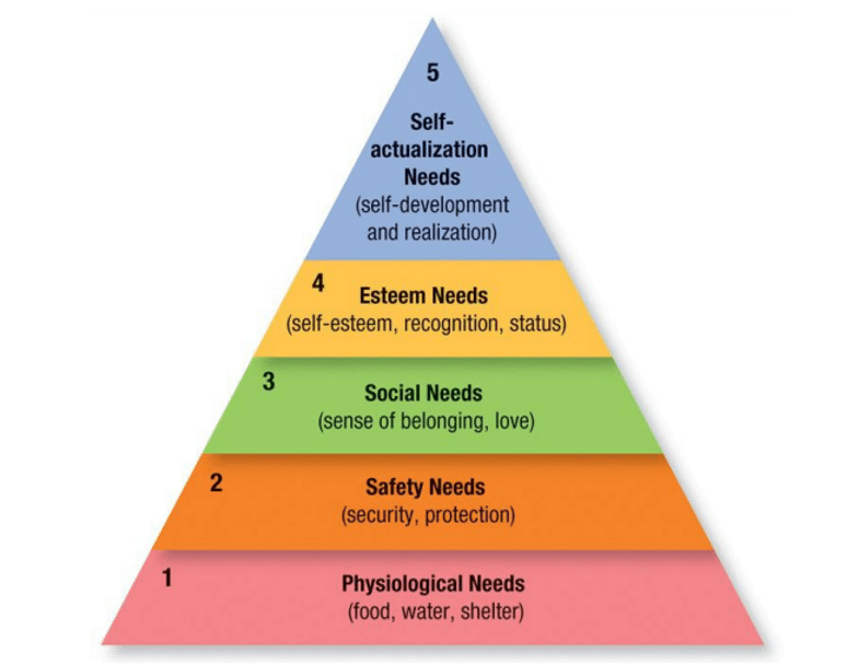 Maslow's Theory