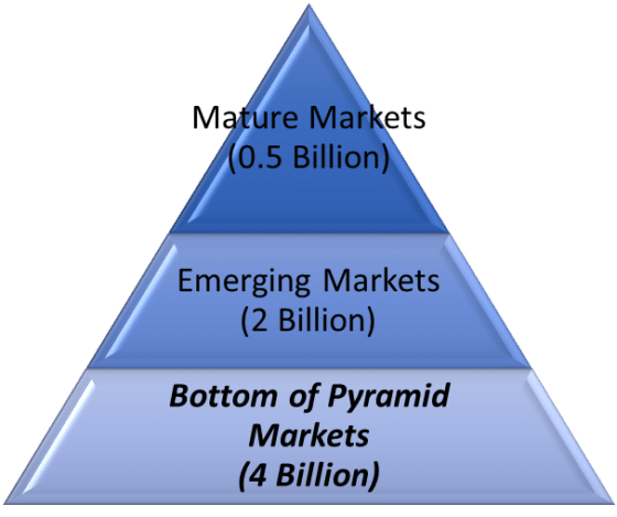Bottom of Pyramid Marketing [Detailed] - Super Heuristics