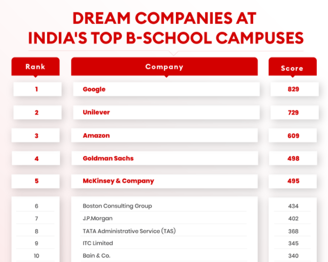 Top B-School Companies