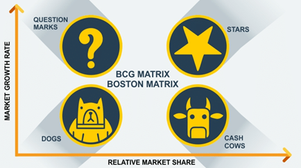 BCG matrix of nestle