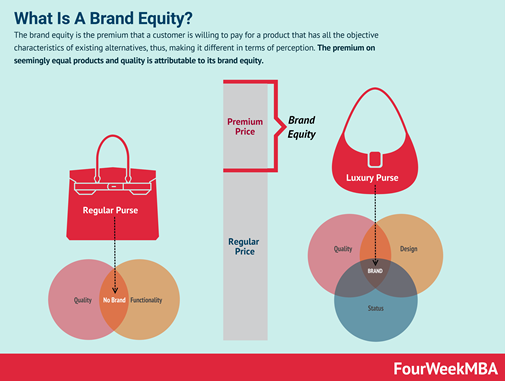 meaning of Brand Equity