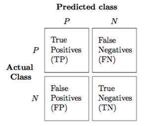 classification matrix
