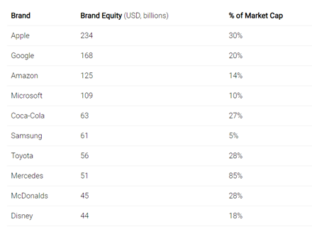 meaning of Brand Equity