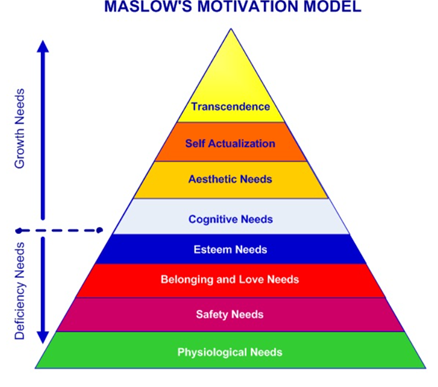 Maslow's Hierarchy 