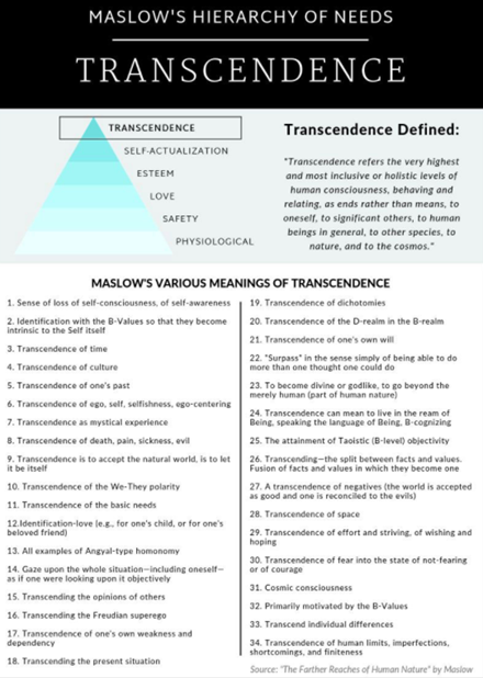 Maslow's Hierarchy of needs