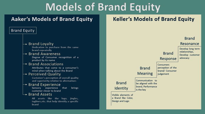 Models of Brand Equity