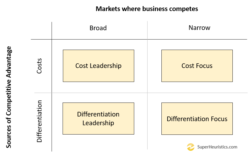 Porter's Generic Strategies Matrix