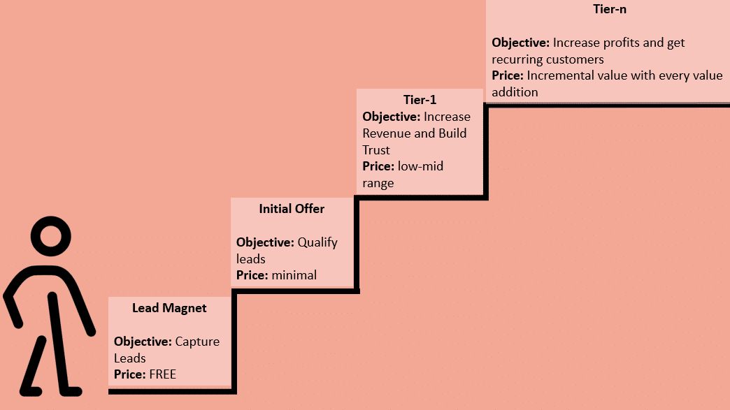 Creation of Value Ladder tier wise