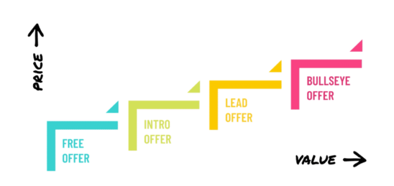 Learn Value Ladder Model for Business Plans [with Examples] - Super ...
