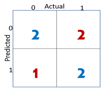 Confusion matrix