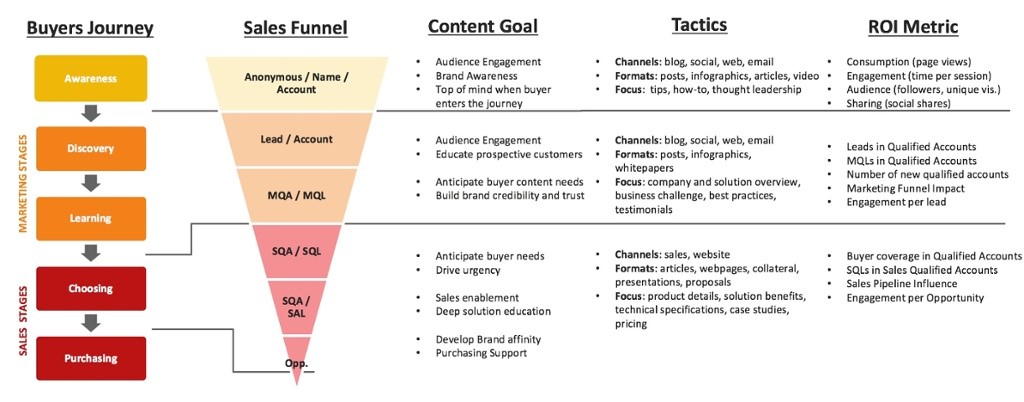 Content Marketing