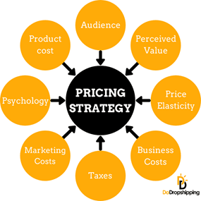 Factors determining Pricing Strategy
