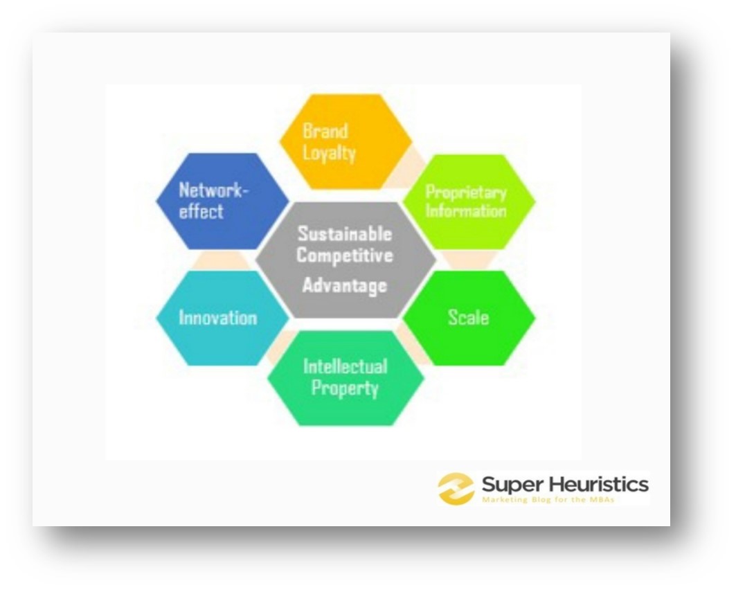 Sources of Sustainable Competitive Advantage