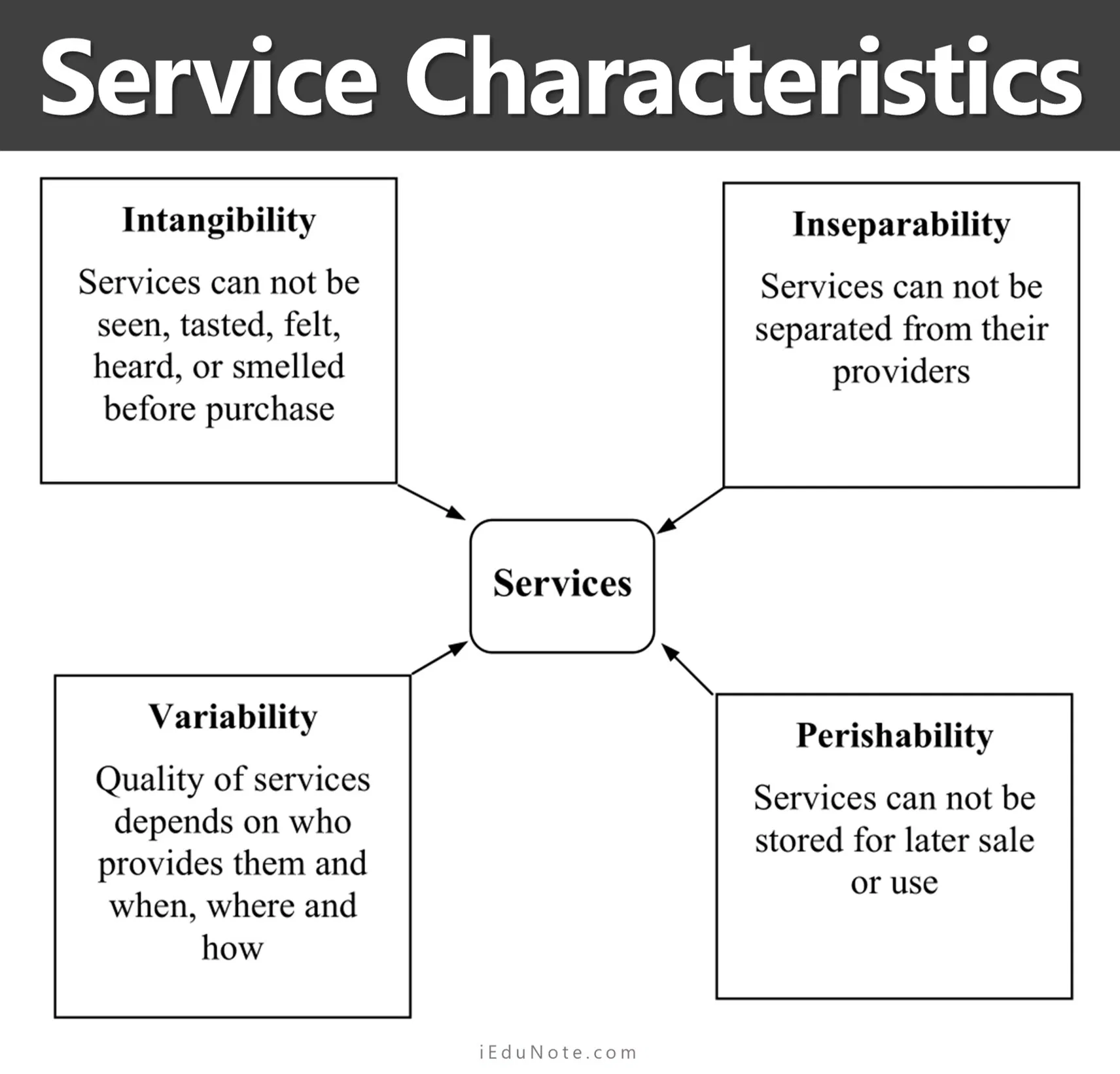Service Characteristics