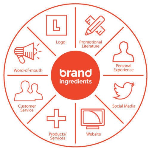 How to Brand Services